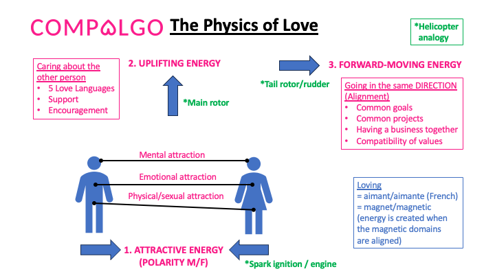 The physics of love diagram